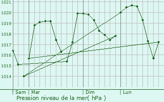 Graphe de la pression atmosphrique prvue pour Nantes-en-Ratier