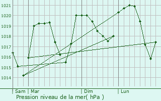 Graphe de la pression atmosphrique prvue pour Oulles