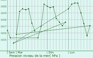 Graphe de la pression atmosphrique prvue pour Brides-les-Bains