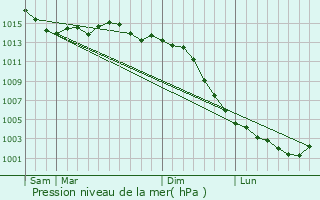 Graphe de la pression atmosphrique prvue pour Port-de-Piles