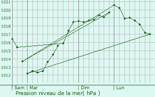 Graphe de la pression atmosphrique prvue pour Saint-Gilles-les-Bois