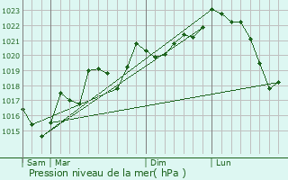 Graphe de la pression atmosphrique prvue pour Caunette-sur-Lauquet