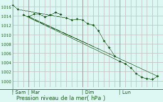 Graphe de la pression atmosphrique prvue pour Vzires