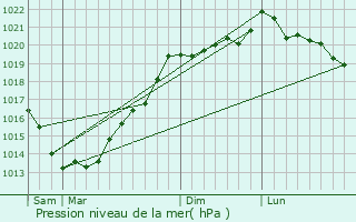Graphe de la pression atmosphrique prvue pour Rguiny