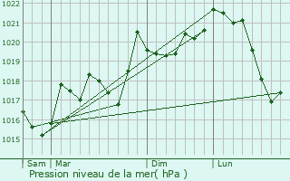 Graphe de la pression atmosphrique prvue pour Estoher