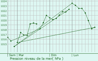 Graphe de la pression atmosphrique prvue pour Pomas