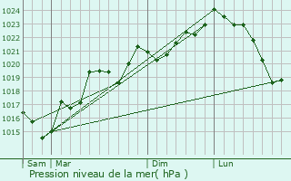 Graphe de la pression atmosphrique prvue pour Peyrefitte-du-Razs