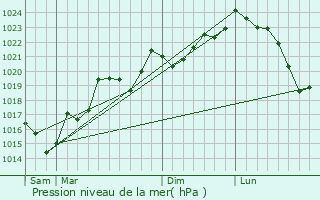 Graphe de la pression atmosphrique prvue pour Trziers