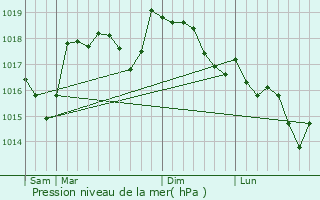 Graphe de la pression atmosphrique prvue pour Barjols