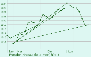 Graphe de la pression atmosphrique prvue pour Plavilla