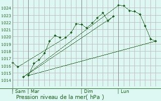 Graphe de la pression atmosphrique prvue pour Laurat