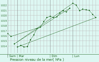 Graphe de la pression atmosphrique prvue pour Berric