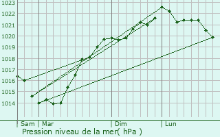 Graphe de la pression atmosphrique prvue pour Camol