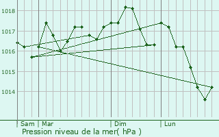 Graphe de la pression atmosphrique prvue pour Champagney