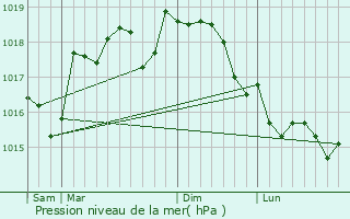 Graphe de la pression atmosphrique prvue pour Sainte-Anastasie-sur-Issole