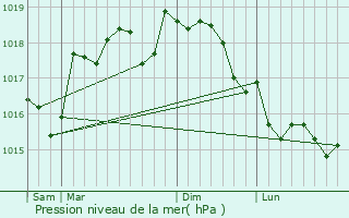 Graphe de la pression atmosphrique prvue pour Rocbaron