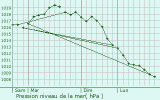 Graphe de la pression atmosphrique prvue pour Sorrento