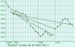 Graphe de la pression atmosphrique prvue pour Anadarko