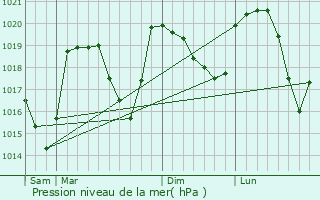 Graphe de la pression atmosphrique prvue pour Clelles