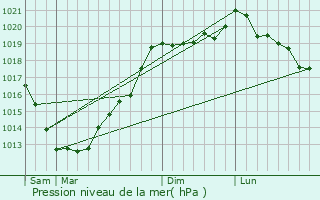 Graphe de la pression atmosphrique prvue pour Saint-Donan