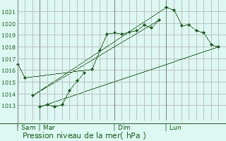 Graphe de la pression atmosphrique prvue pour Allineuc