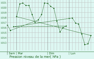 Graphe de la pression atmosphrique prvue pour Angoustrine-Villeneuve-des-Escaldes
