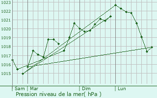 Graphe de la pression atmosphrique prvue pour Auriac