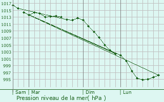 Graphe de la pression atmosphrique prvue pour Les Fougerts