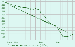 Graphe de la pression atmosphrique prvue pour Glnac