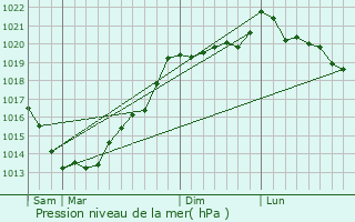 Graphe de la pression atmosphrique prvue pour La Chze