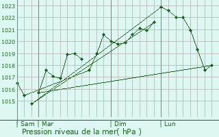 Graphe de la pression atmosphrique prvue pour Taurize