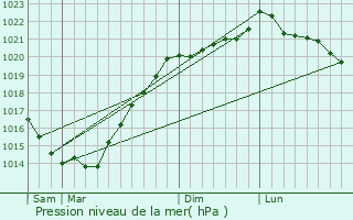 Graphe de la pression atmosphrique prvue pour La Chapelle-Gaceline