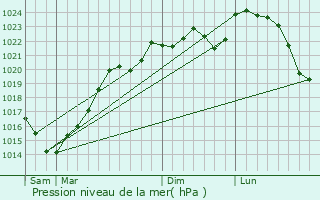 Graphe de la pression atmosphrique prvue pour Blaziert