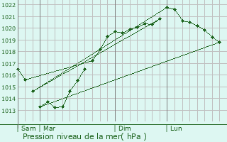 Graphe de la pression atmosphrique prvue pour Trmorel