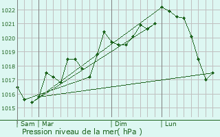 Graphe de la pression atmosphrique prvue pour Felluns