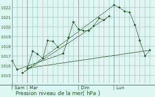 Graphe de la pression atmosphrique prvue pour Saint-Martin