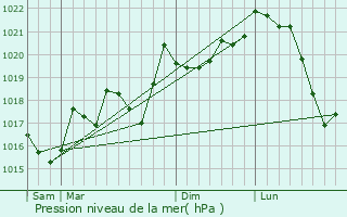 Graphe de la pression atmosphrique prvue pour Arboussols