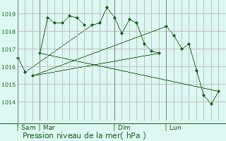 Graphe de la pression atmosphrique prvue pour Coiserette