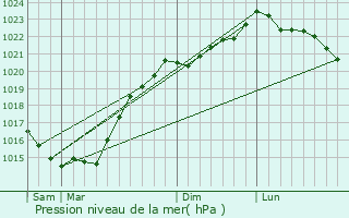 Graphe de la pression atmosphrique prvue pour Bouaye