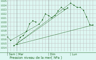 Graphe de la pression atmosphrique prvue pour Gaujac