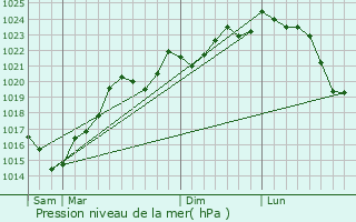 Graphe de la pression atmosphrique prvue pour Saramon