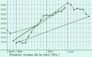 Graphe de la pression atmosphrique prvue pour Rochefort-en-Terre