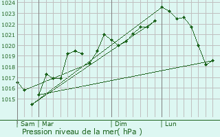 Graphe de la pression atmosphrique prvue pour Caux-et-Sauzens