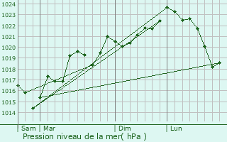 Graphe de la pression atmosphrique prvue pour Villesequelande