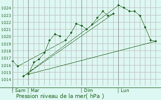 Graphe de la pression atmosphrique prvue pour Bdchan