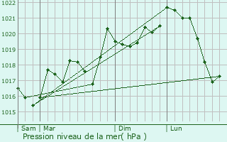 Graphe de la pression atmosphrique prvue pour Glorianes