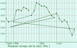 Graphe de la pression atmosphrique prvue pour Saint-Martin