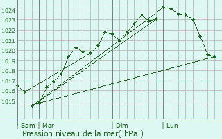 Graphe de la pression atmosphrique prvue pour Preignan