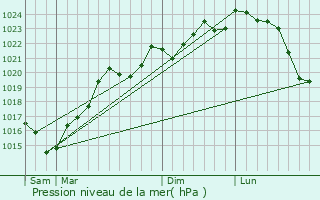 Graphe de la pression atmosphrique prvue pour Roquefort