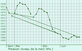 Graphe de la pression atmosphrique prvue pour Brioude